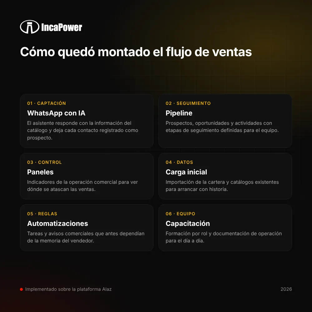 Project visual IncaPower